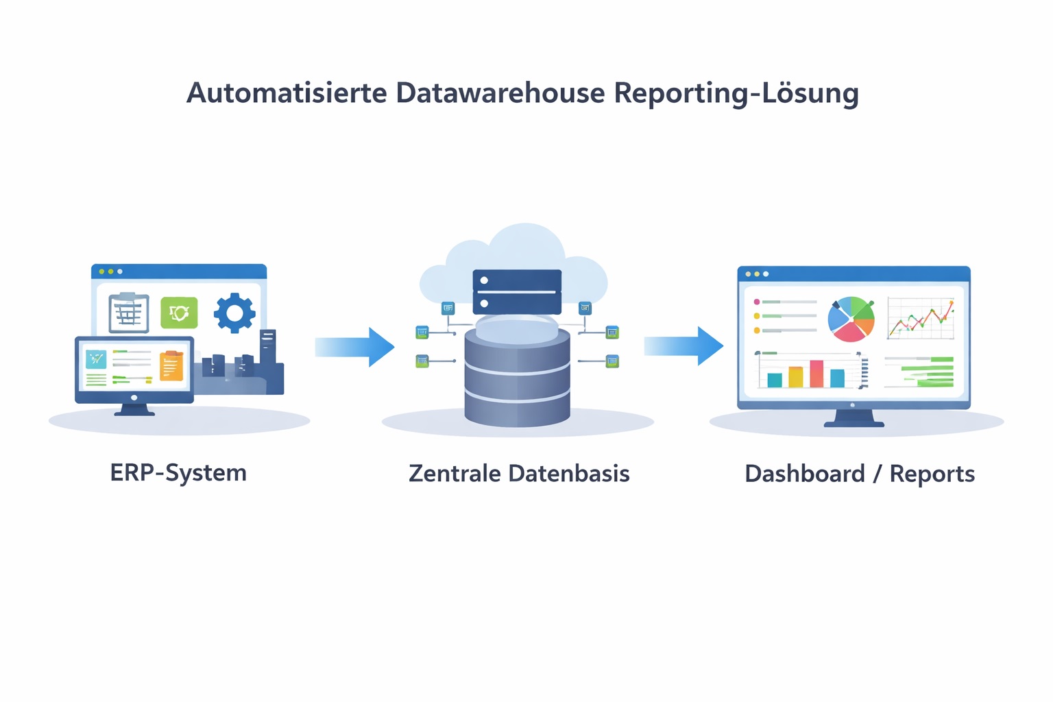 Automatisiertes Reporting Datawarehouse – Architektur mit DATEV, iX-Haus, PostgreSQL und automatischer Report-Erstellung